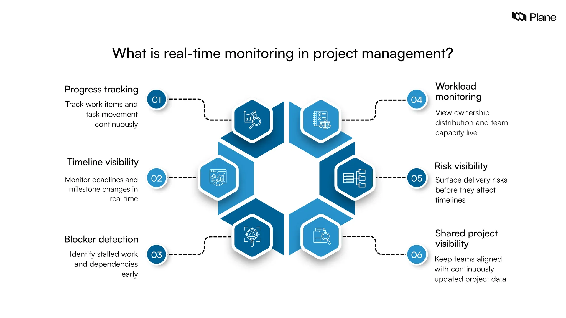 Graphic showing what is real-time monitoring project management