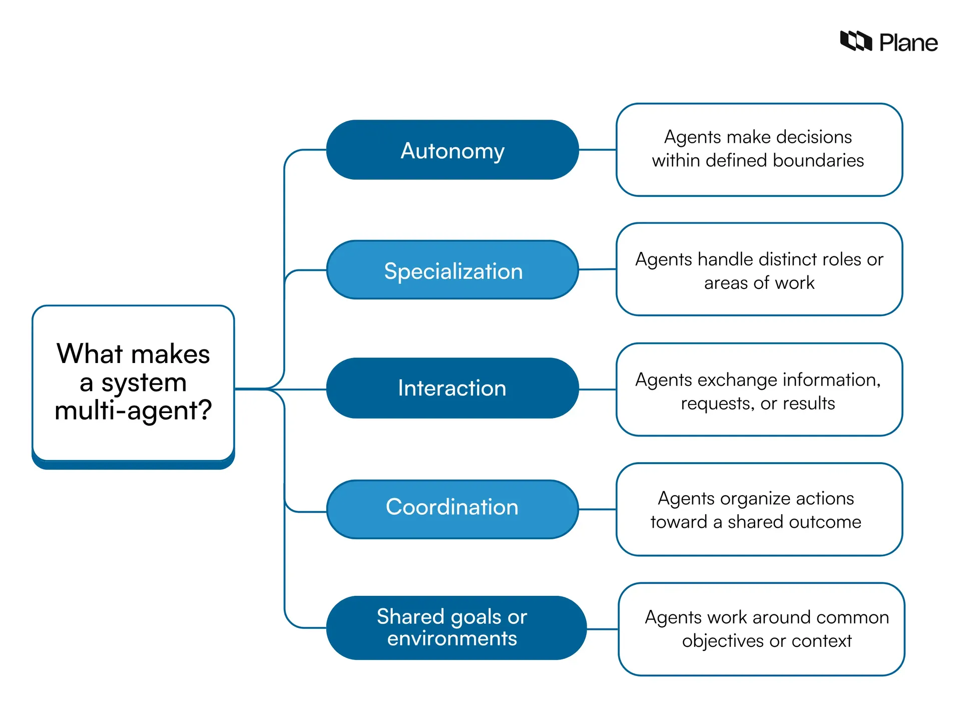 Graphic showing what makes a system multi-agent