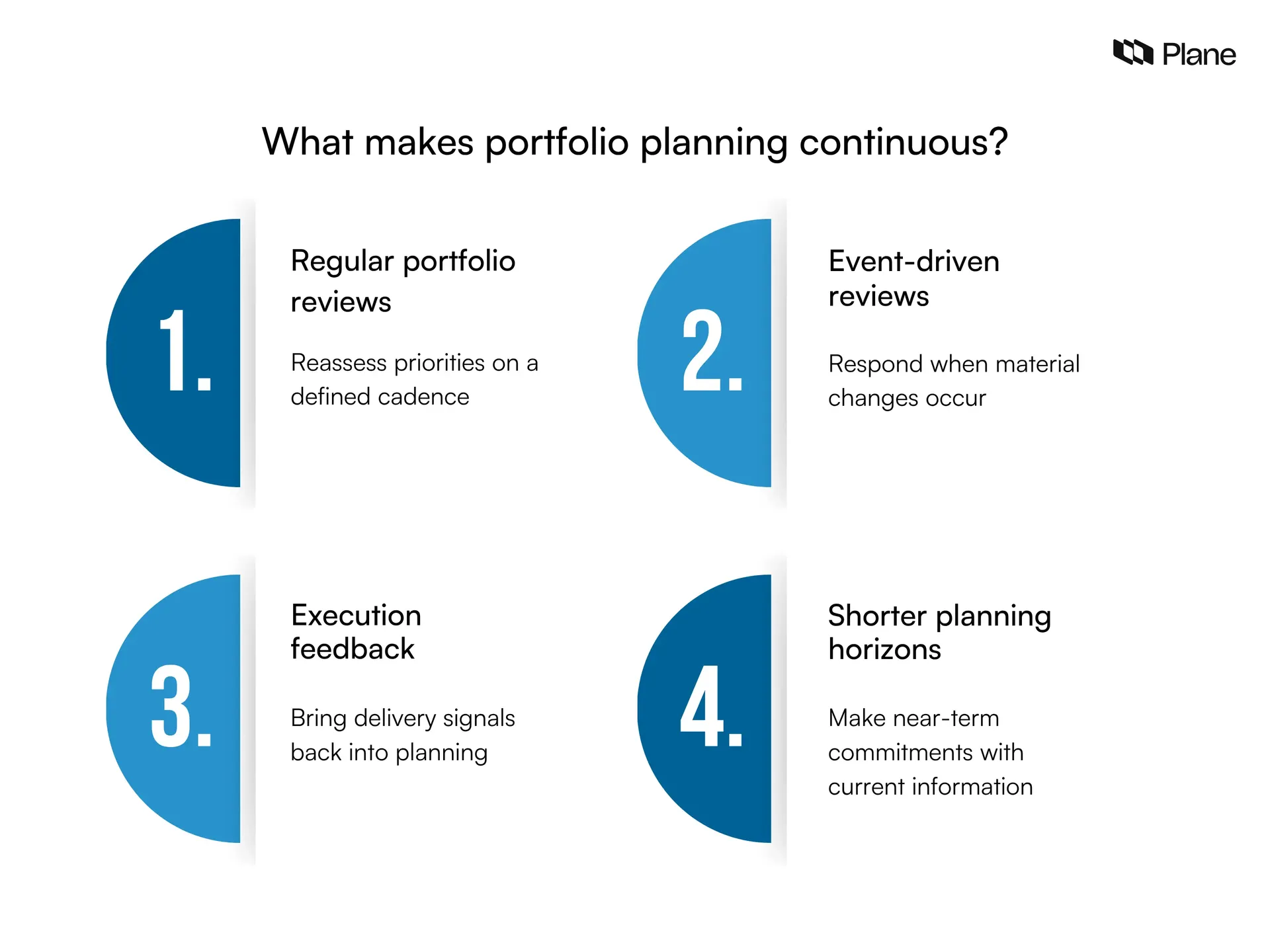 Graphic showing what makes portfolio planning continuous 