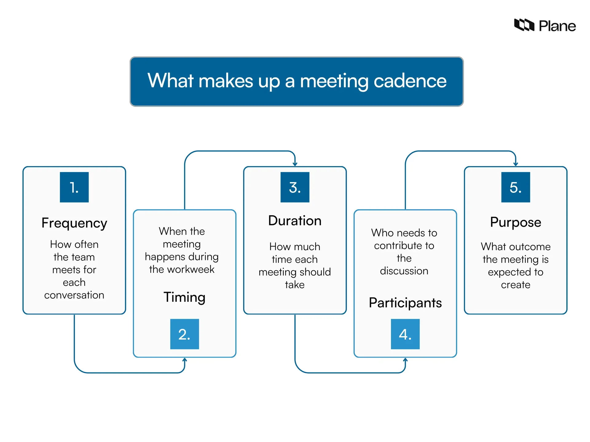 Graphic showing what makes up a meeting cadence. 