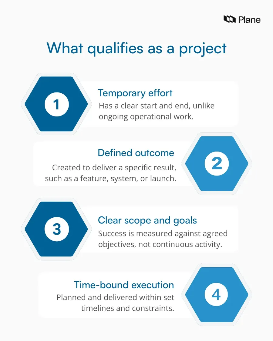 Visual explaining what qualifies as a project, showing it as a temporary, time-bound effort with a defined outcome, clear scope, and measurable goals