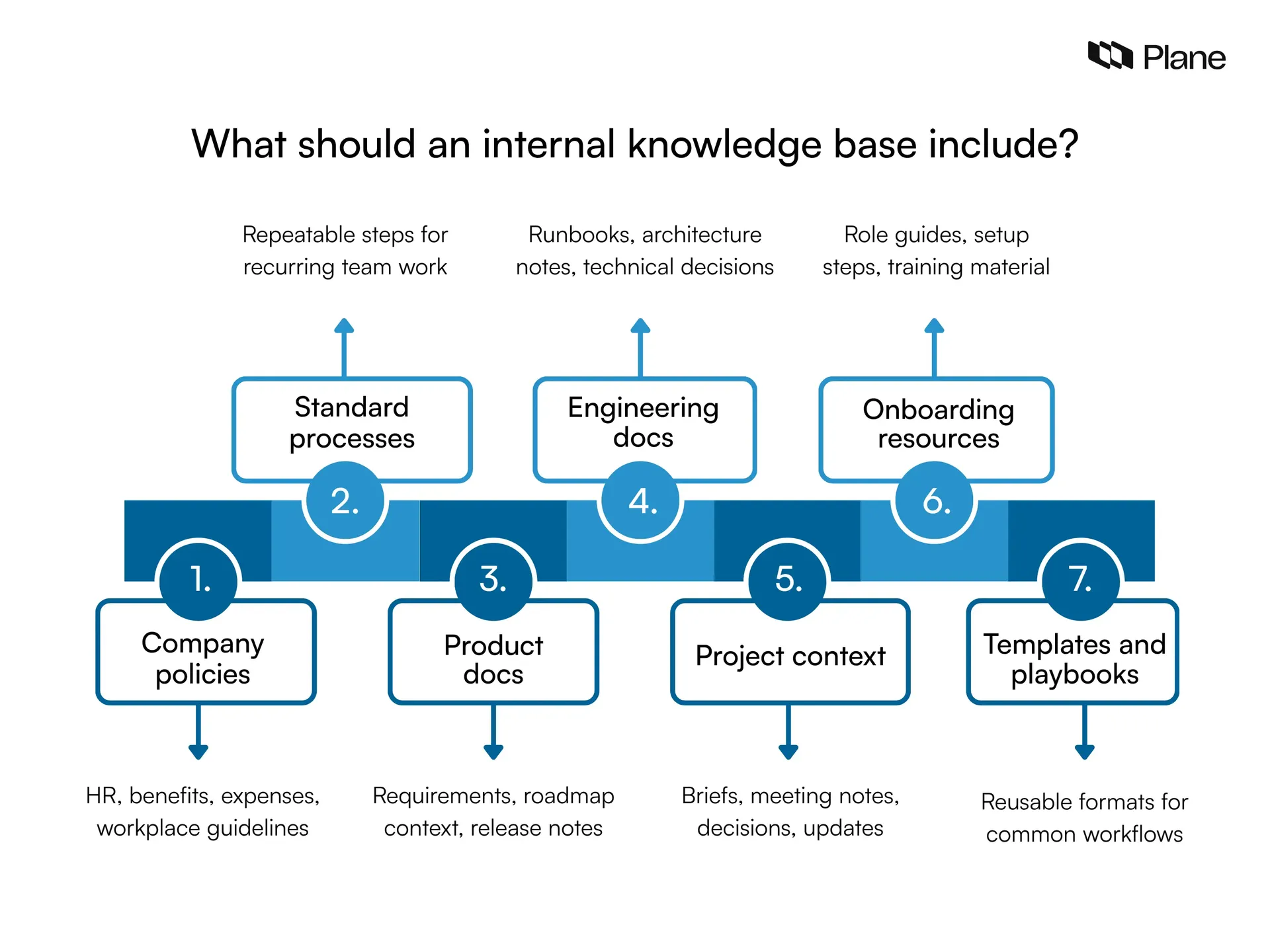 Graphic showing what should an internal knowledge base include