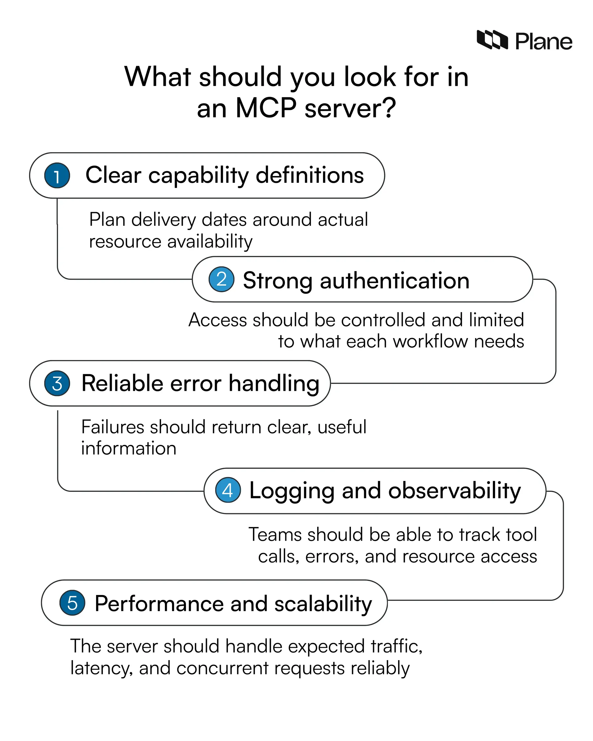 Graphic showing what you should look for in an MCP server 
