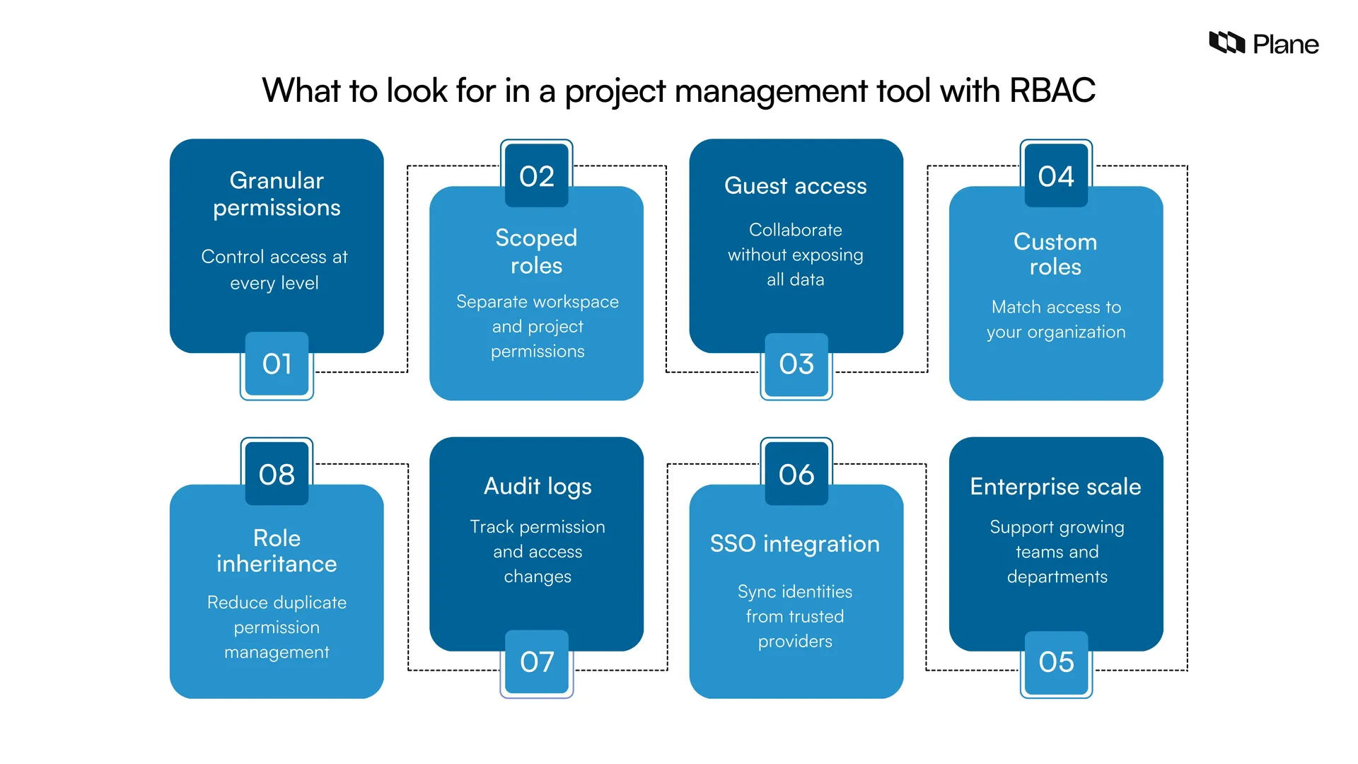 Graphic showing what to look for in a project management tool with RBAC