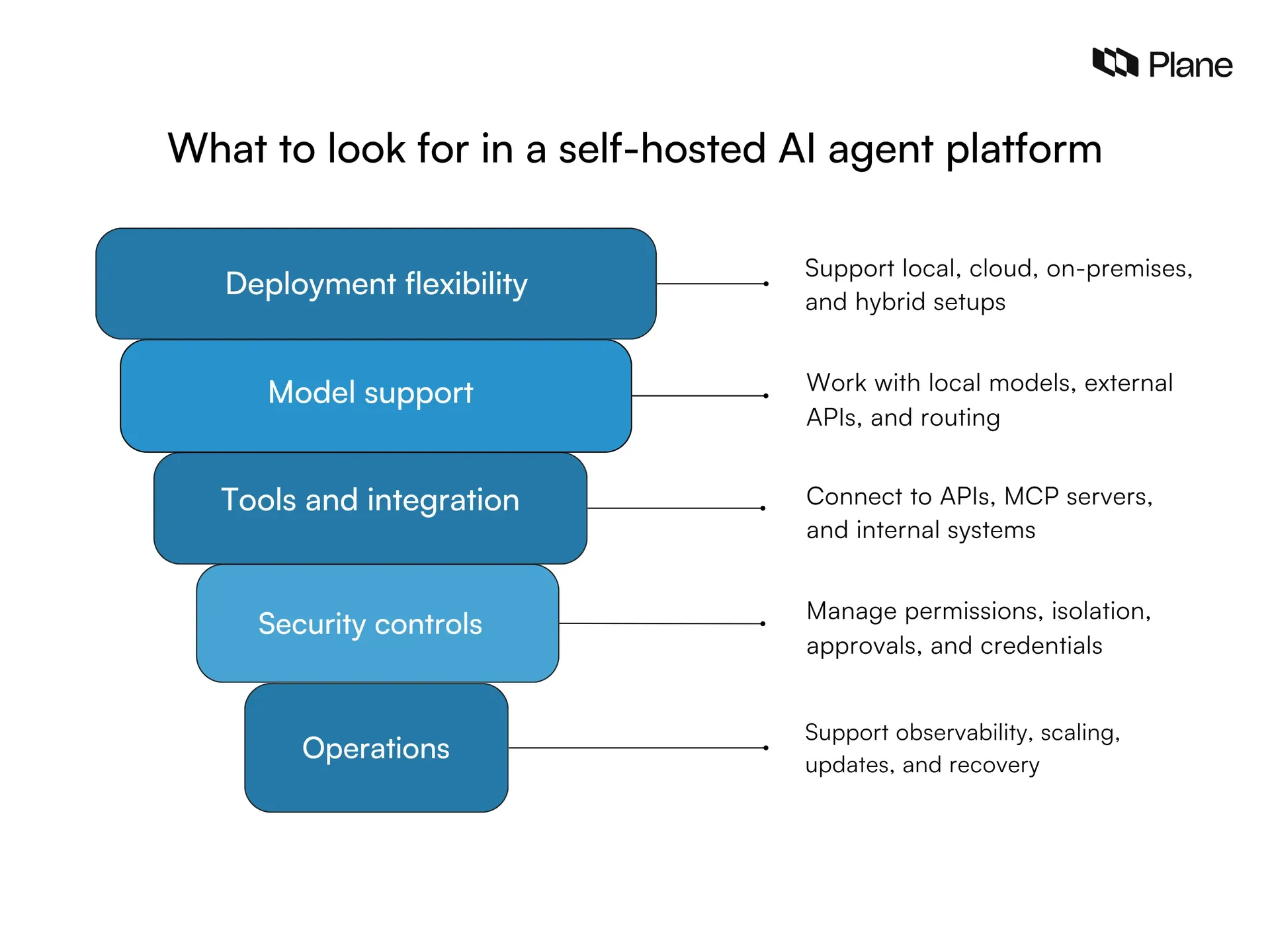 Graphic showing what to look for in a self-hosted AI agent platform 