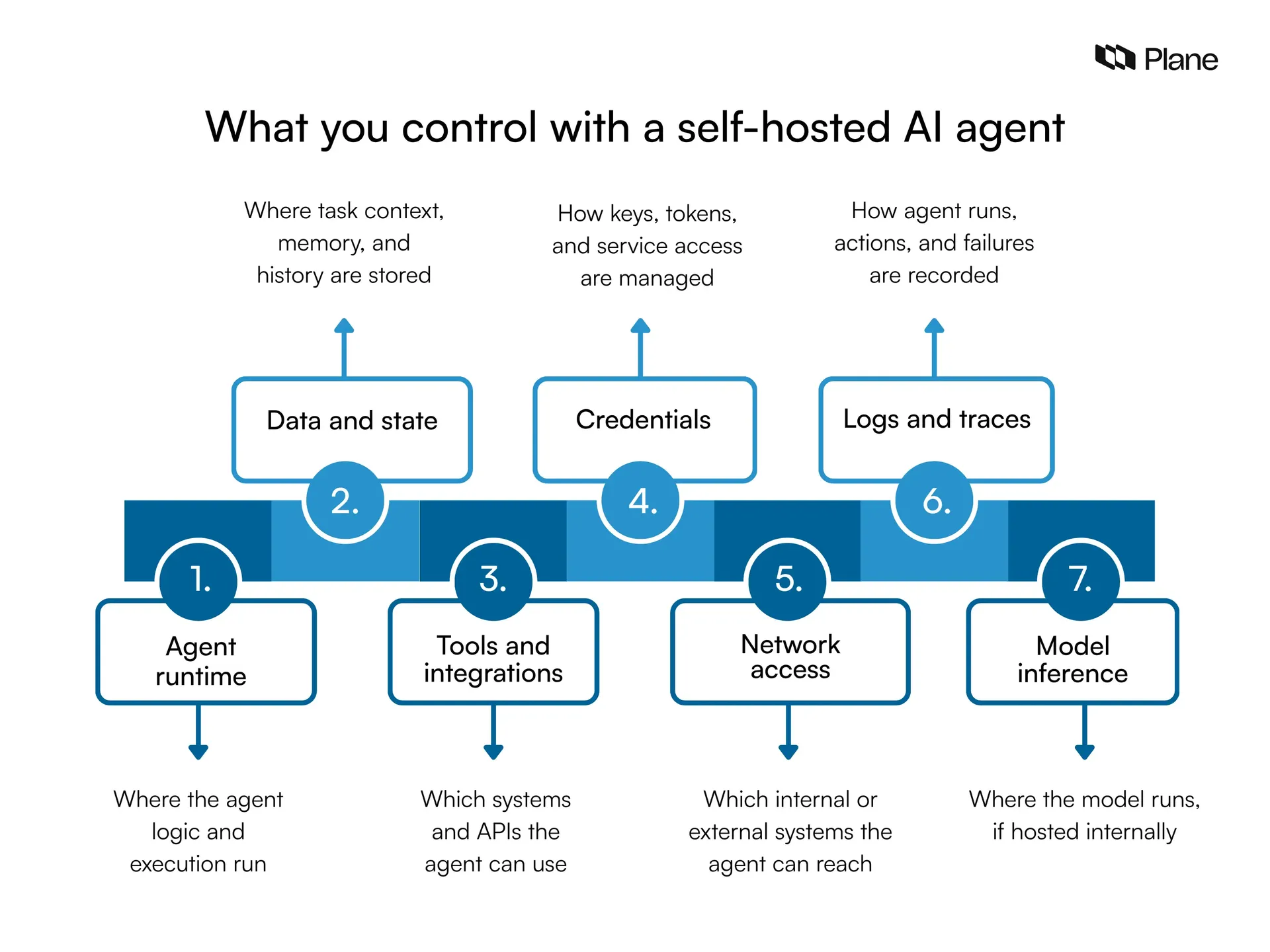 Graphic showing seven components teams can control with a self-hosted AI agent