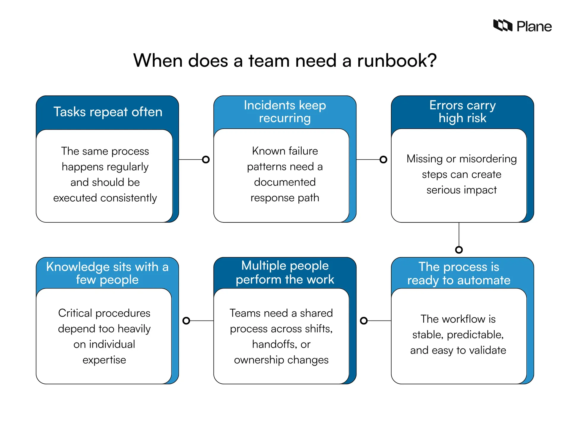 Graphic showing when does a team need a runbook