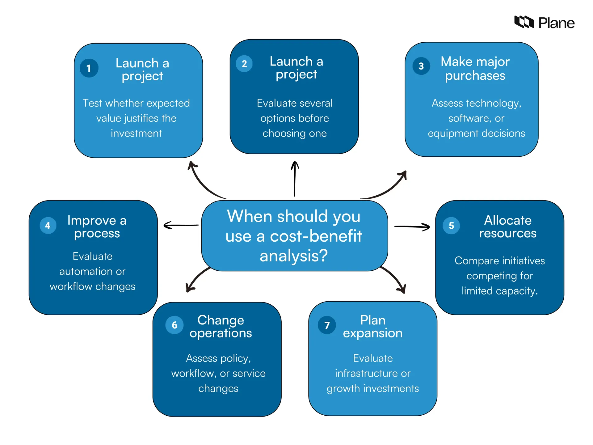 Graphic showing when should you use a cost-benefit analysis