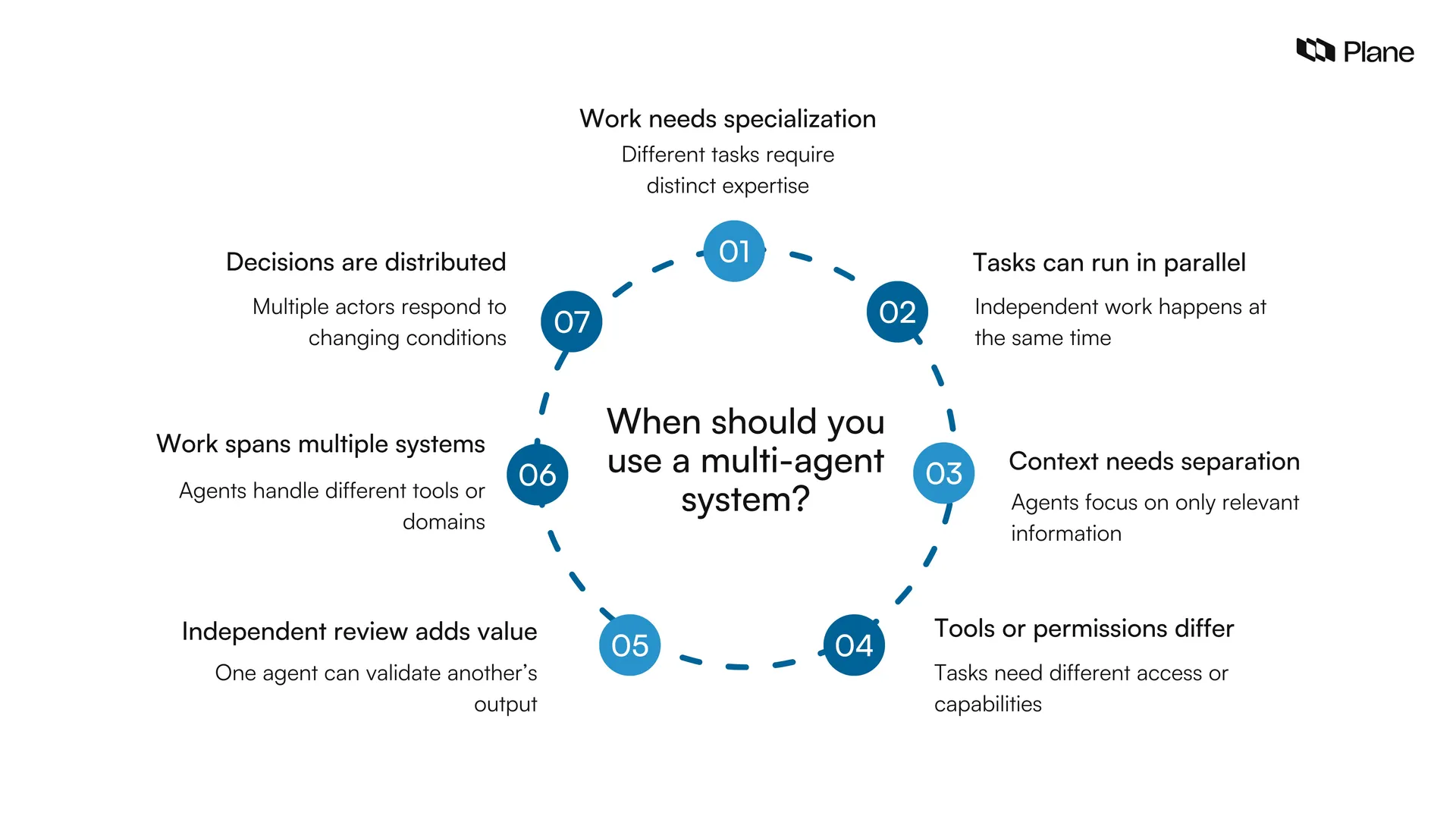 Graphic showing when should you use a multi-agent system
