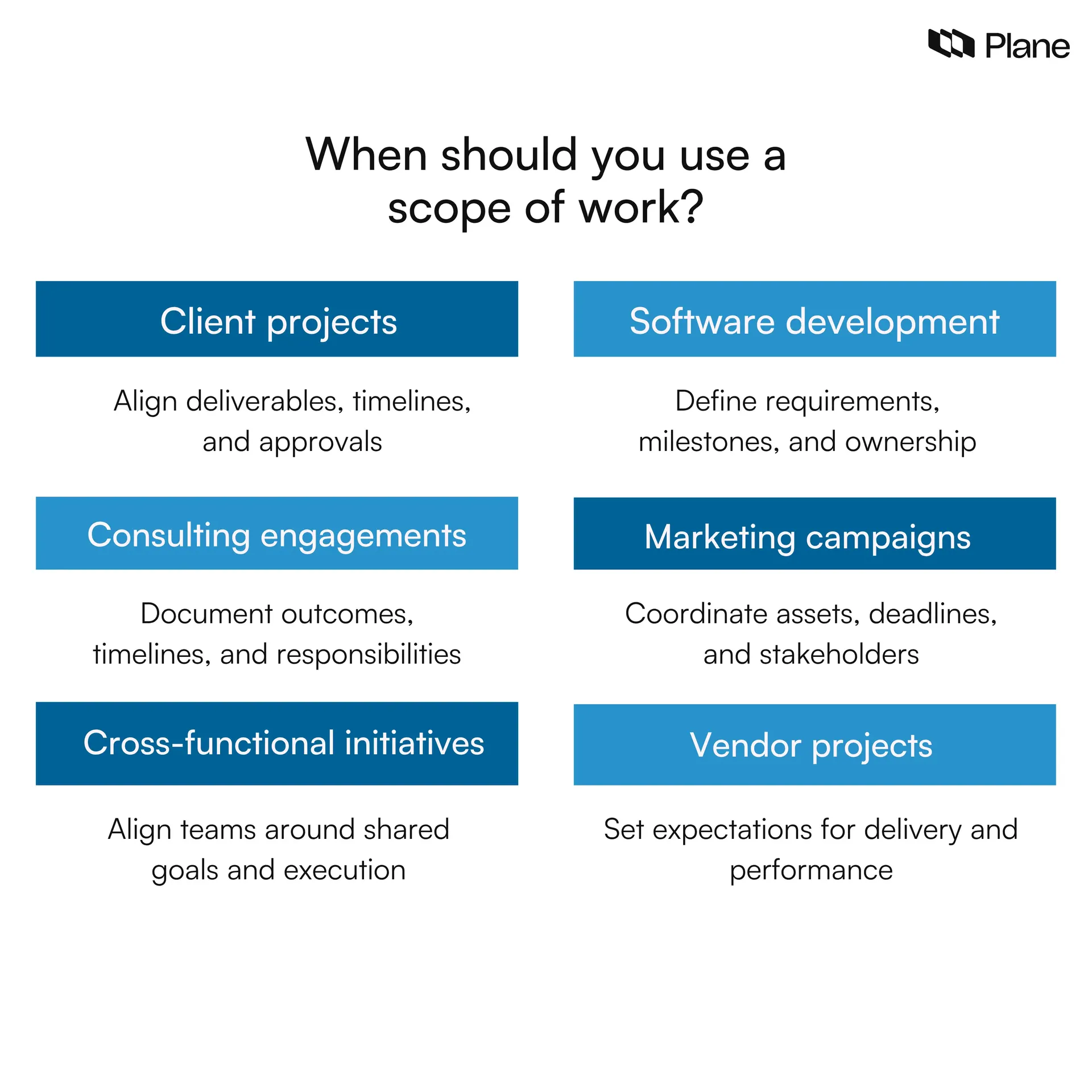 Graphic showing common project types where teams use a scope of work, including software, consulting, marketing, and vendor projects.