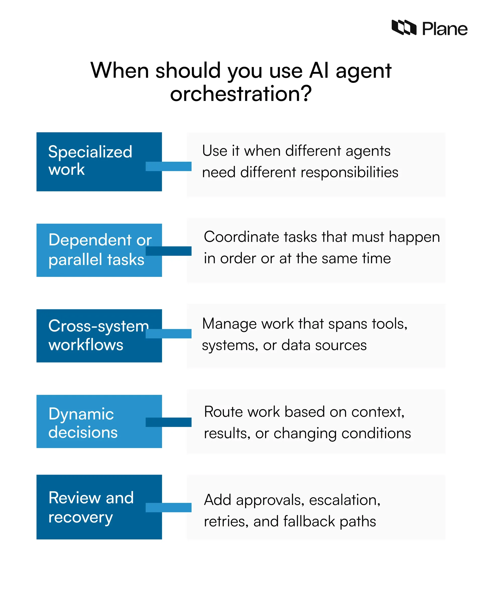 Graphic showing when you should use AI agent orchestration 