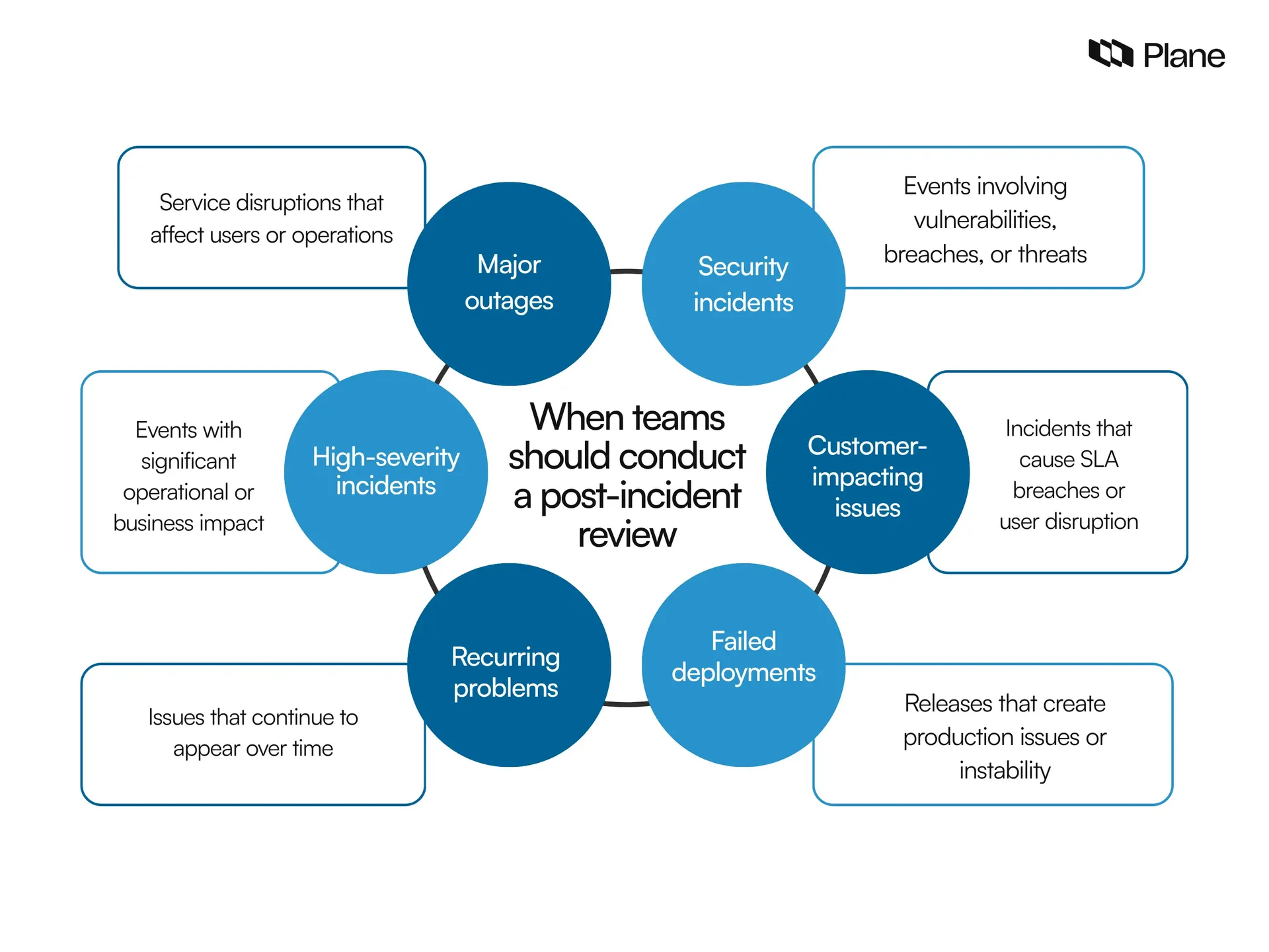 Graphic showing when teams should conduct a post-incident review