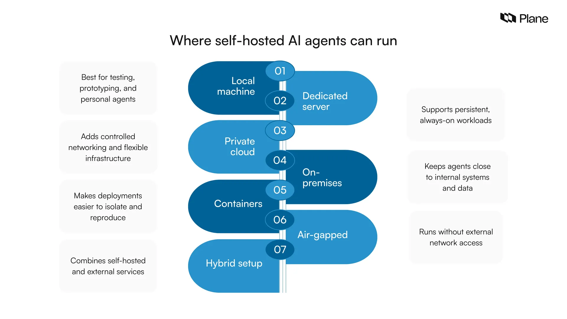 Graphic showing seven environments where self-hosted AI agents can run 