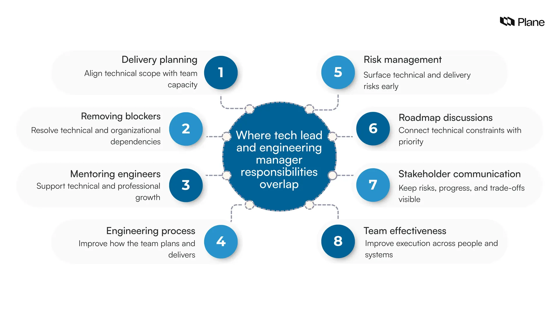 Graphic showing where tech lead and engineering manager responsibilities overlap 