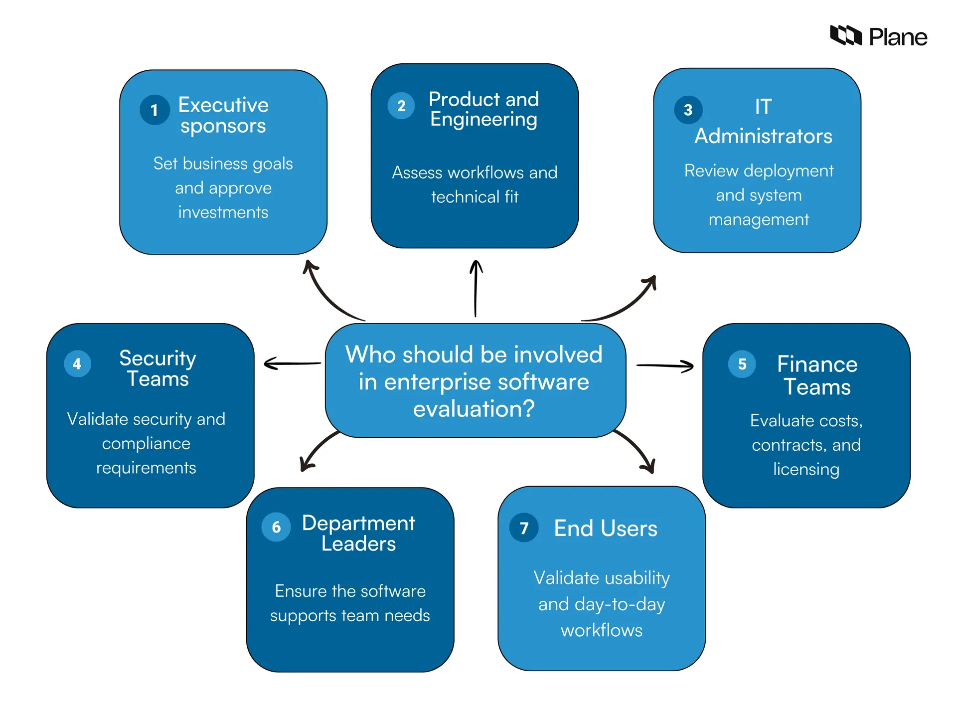 Graphic showing who should be involved in enterprise software evaluation