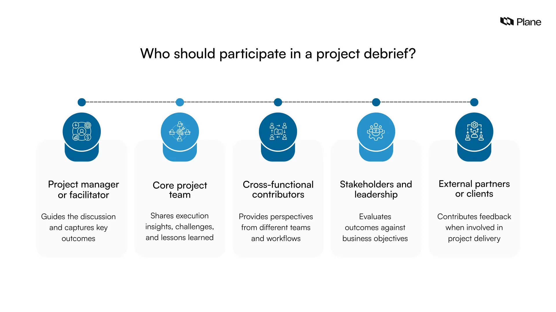 Graphic showing who should participate in a project debrief