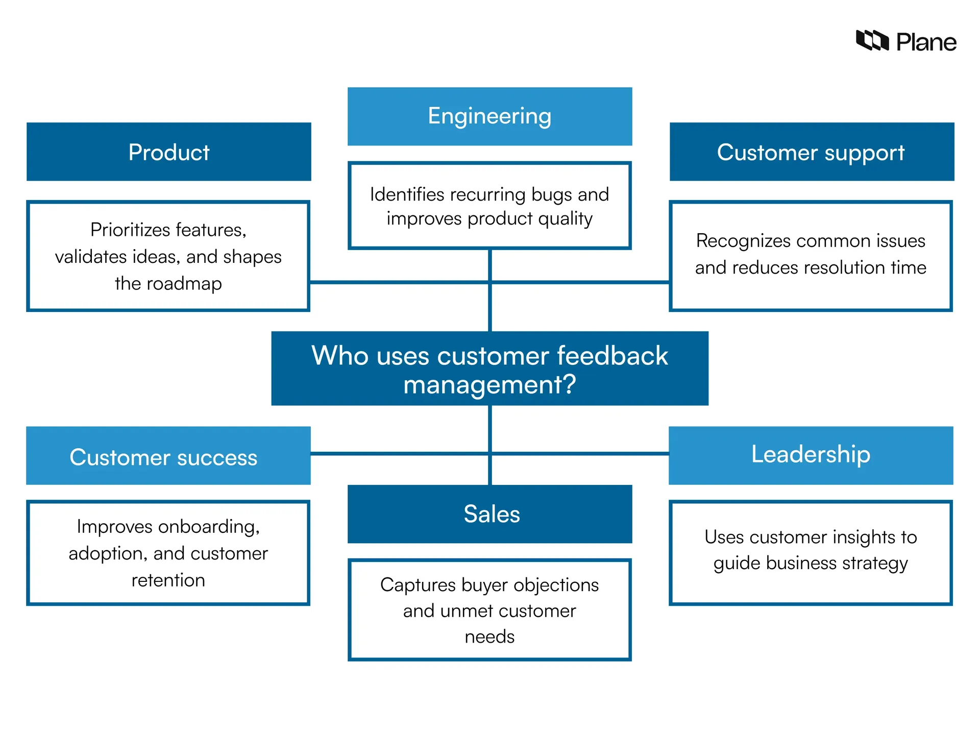 Graphic showing who uses customer feedback management