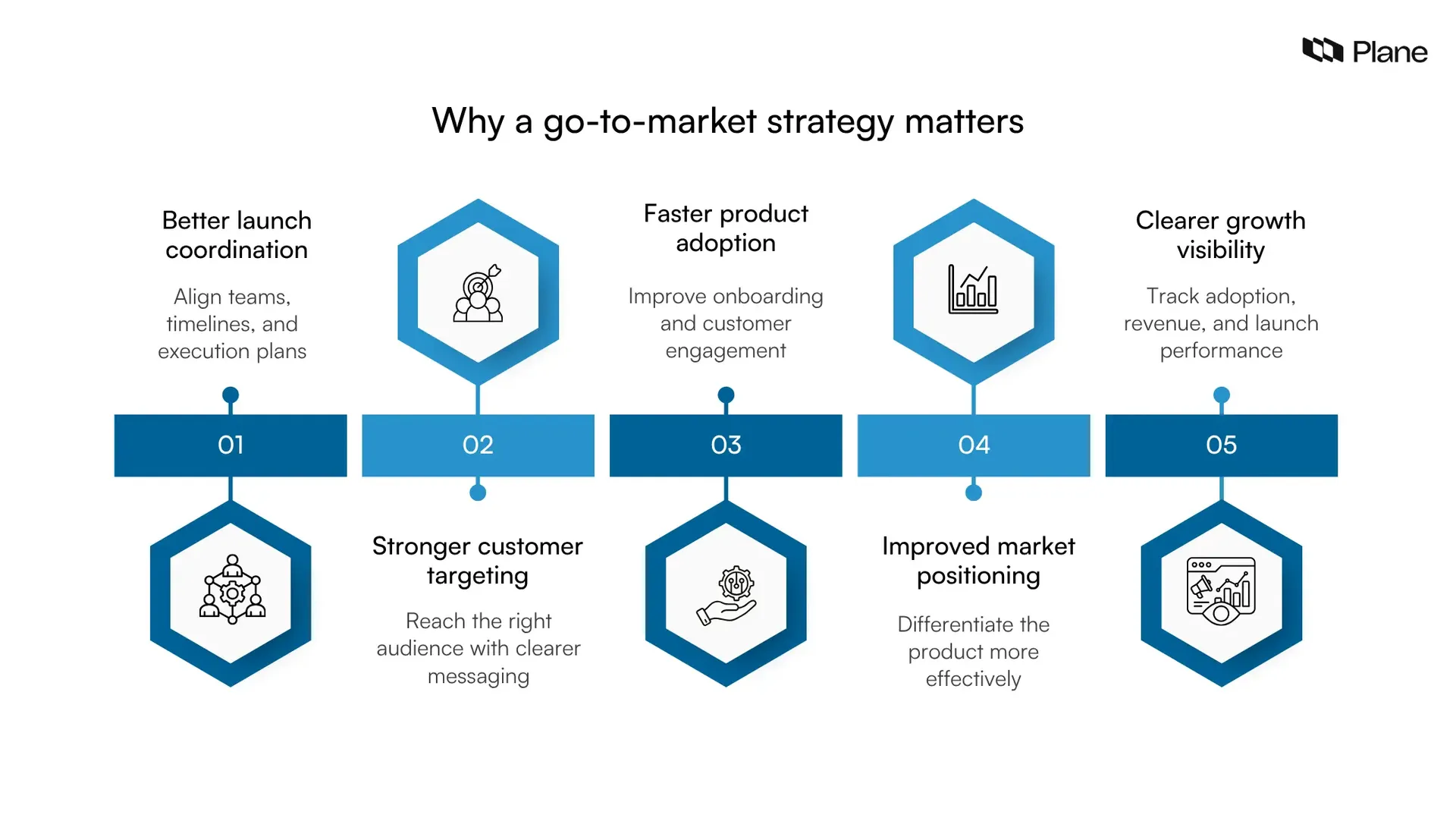 Graphic showing why a GTM strategy matters