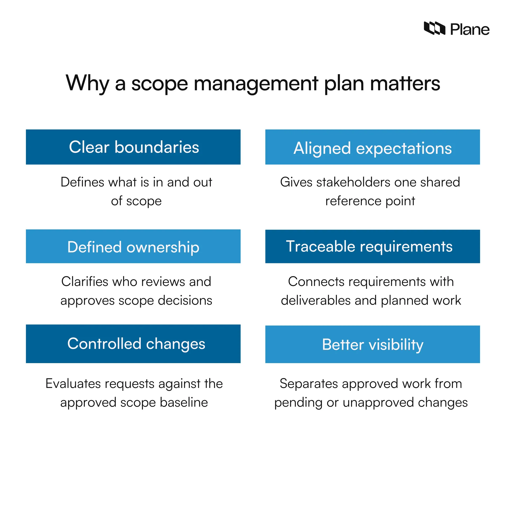 Graphic showing why a scope management plan matters 