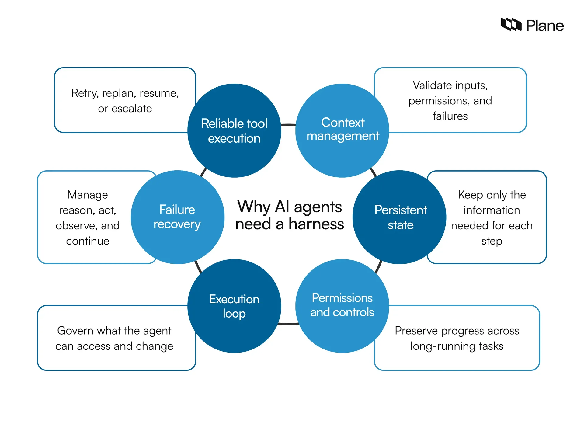 Graphic showing why an AI agent needs a harness 