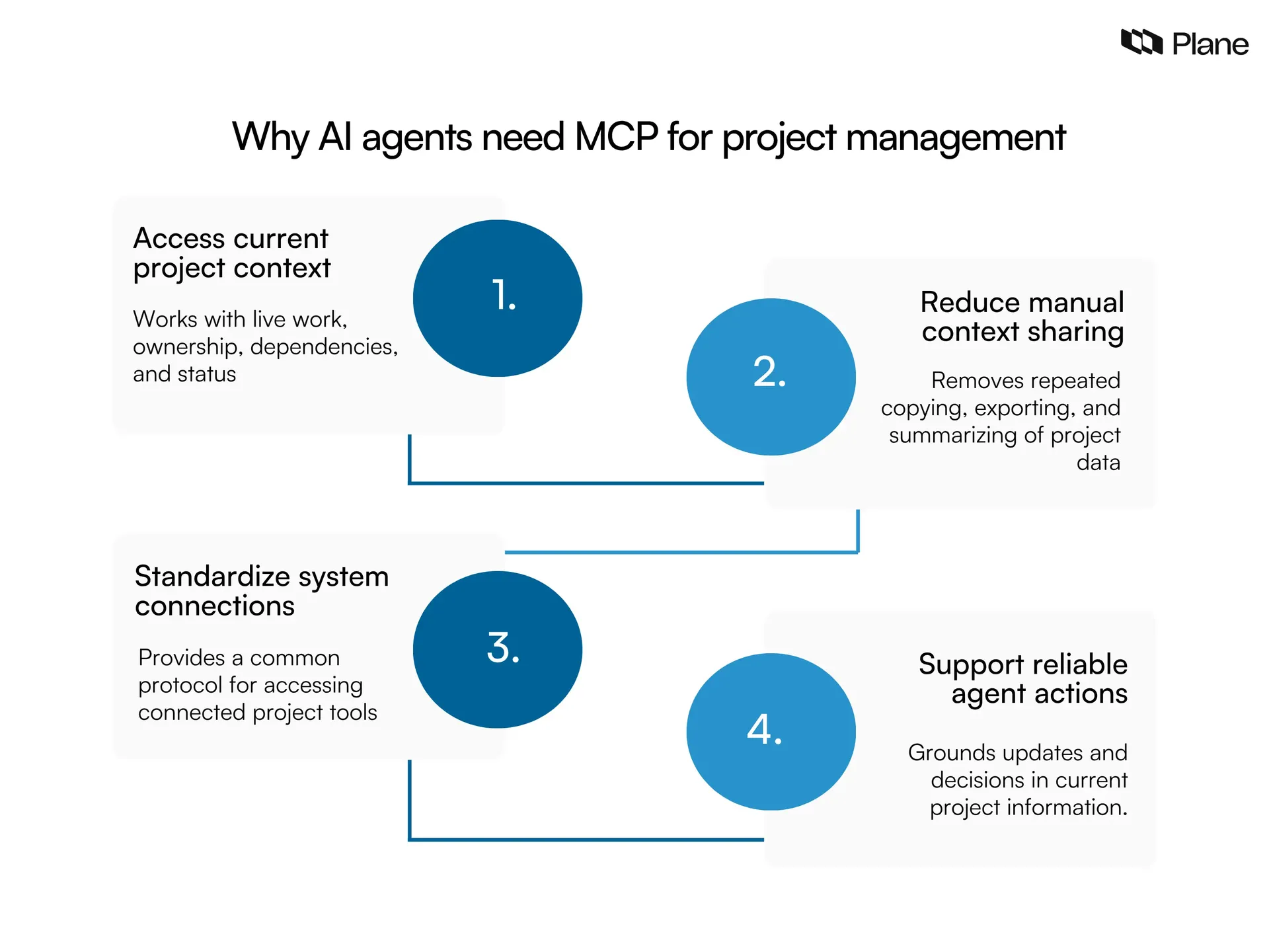 Graphic showing why AI agents need MCP for project management 