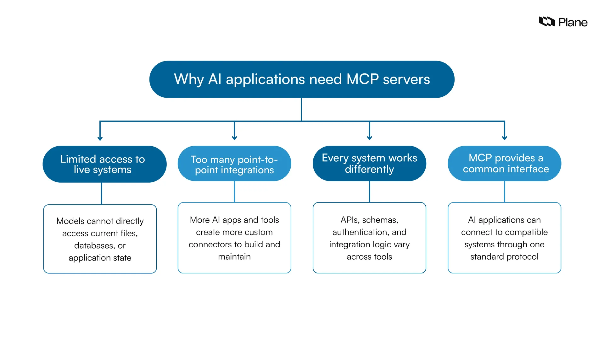 Graphic showing why AI applications need an MCP server 