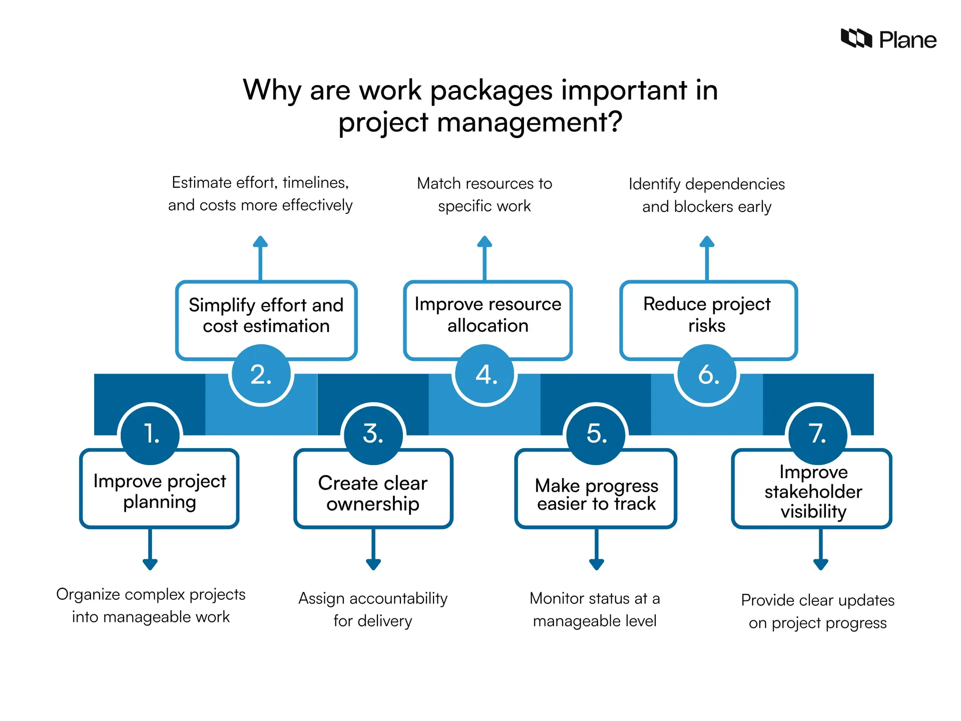 Graphic showing why work packages in project management