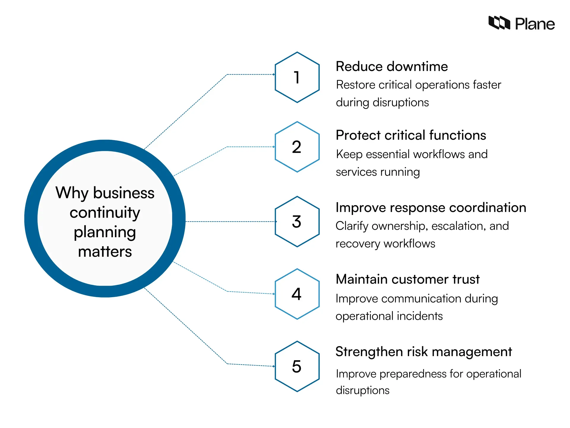 Graphic showing why business continuity planning matters