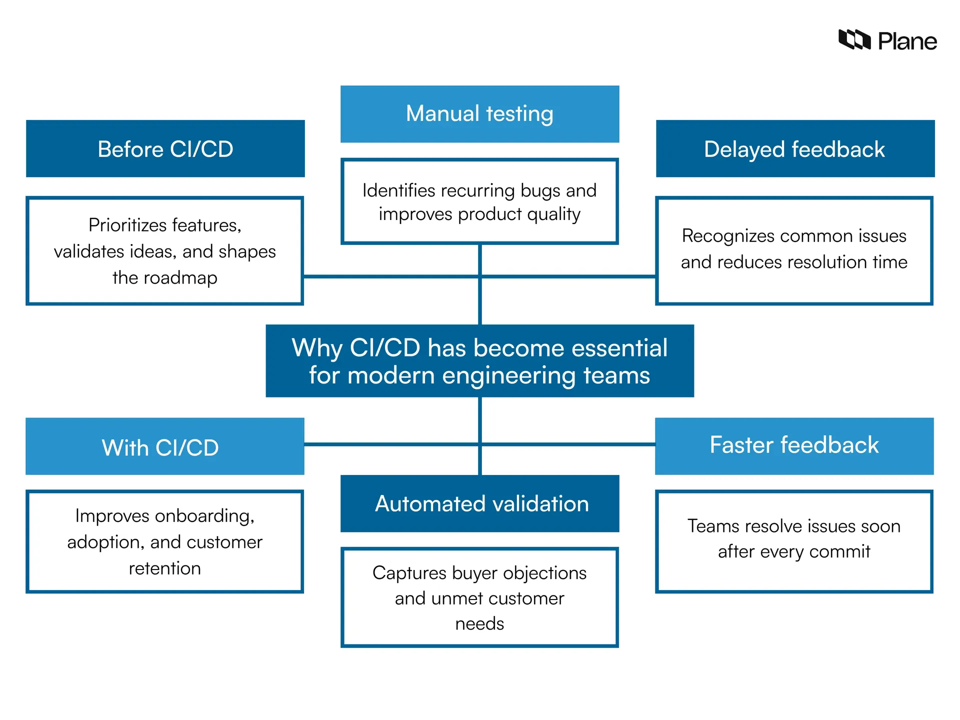 Graphic showing why CI/CD has become essential for modern engineering teams