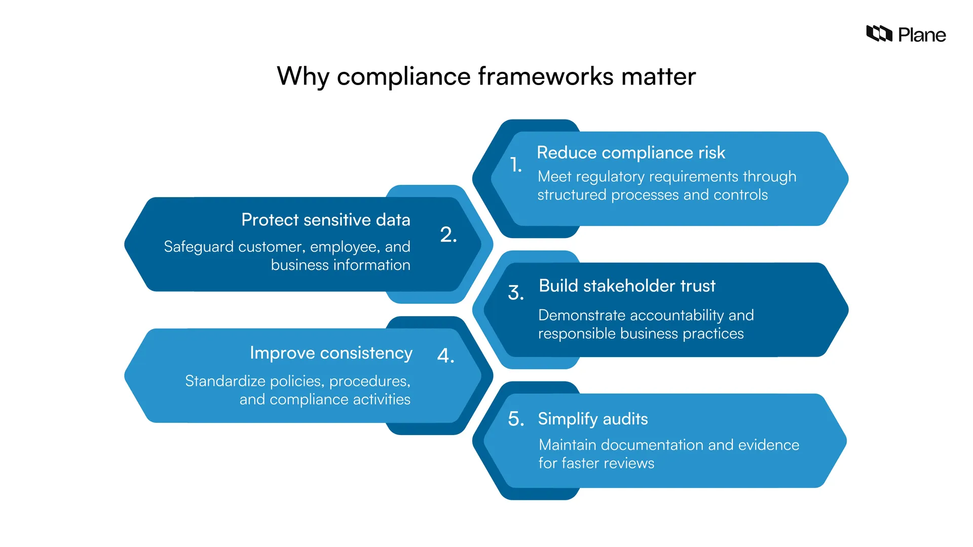 Graphic showing why compliance frameworks matter