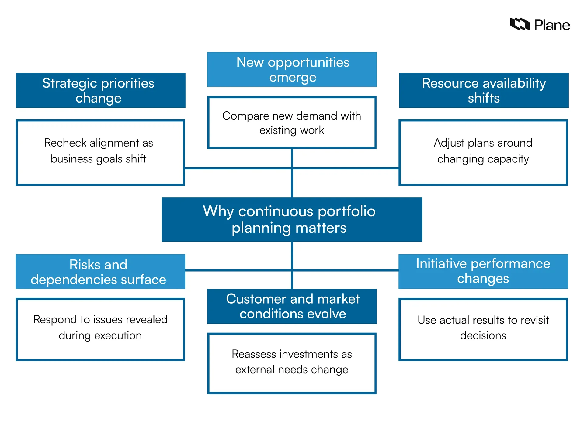 Graphic showing why continuous portfolio planning matters 