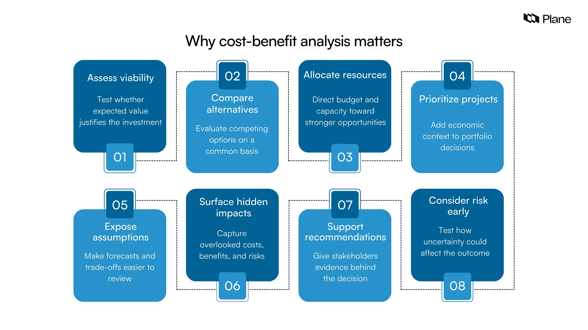 Graphic showing why cost-benefit analysis matters