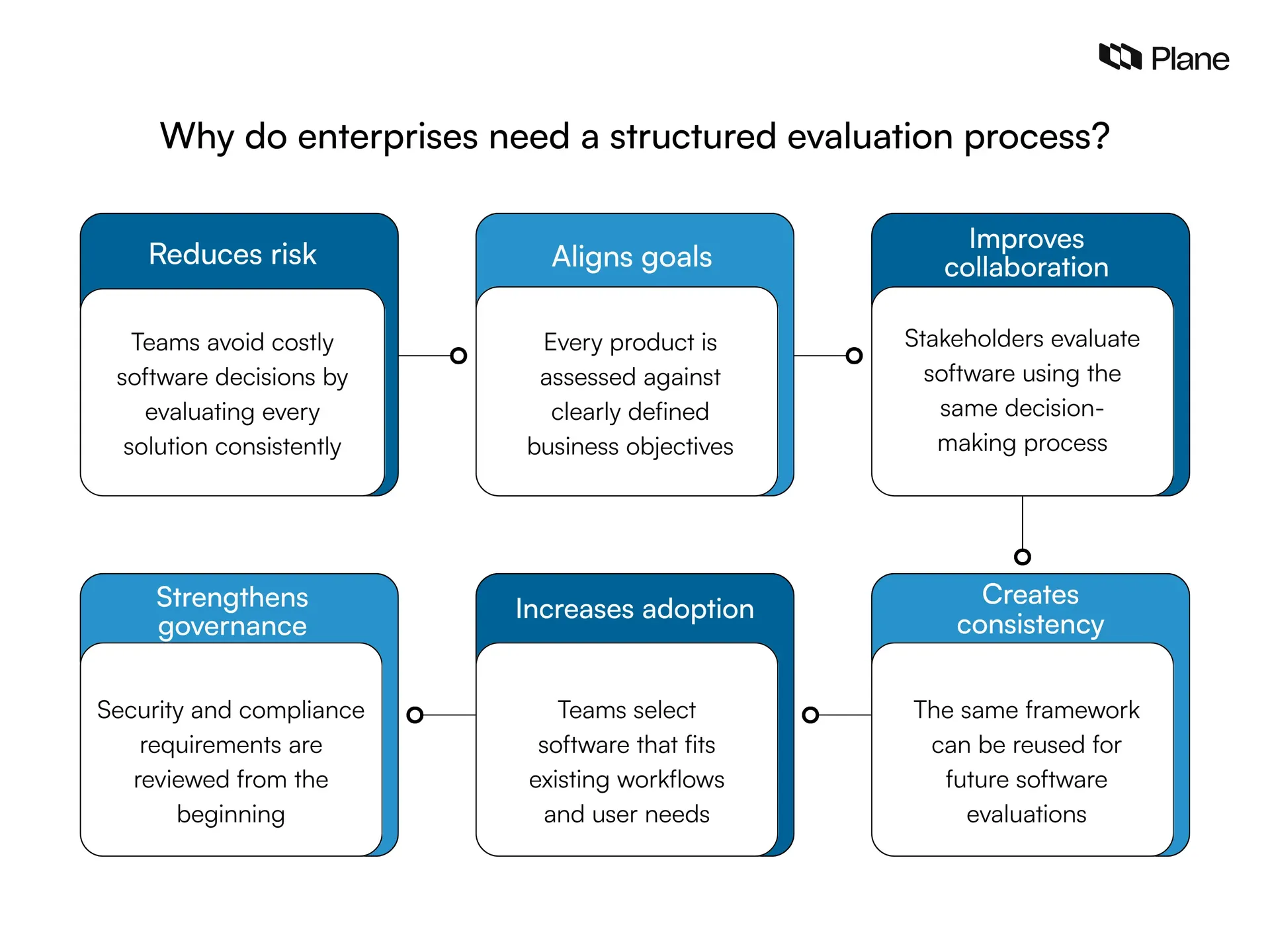 Graphic showing why do enterprises need a structured evaluation process