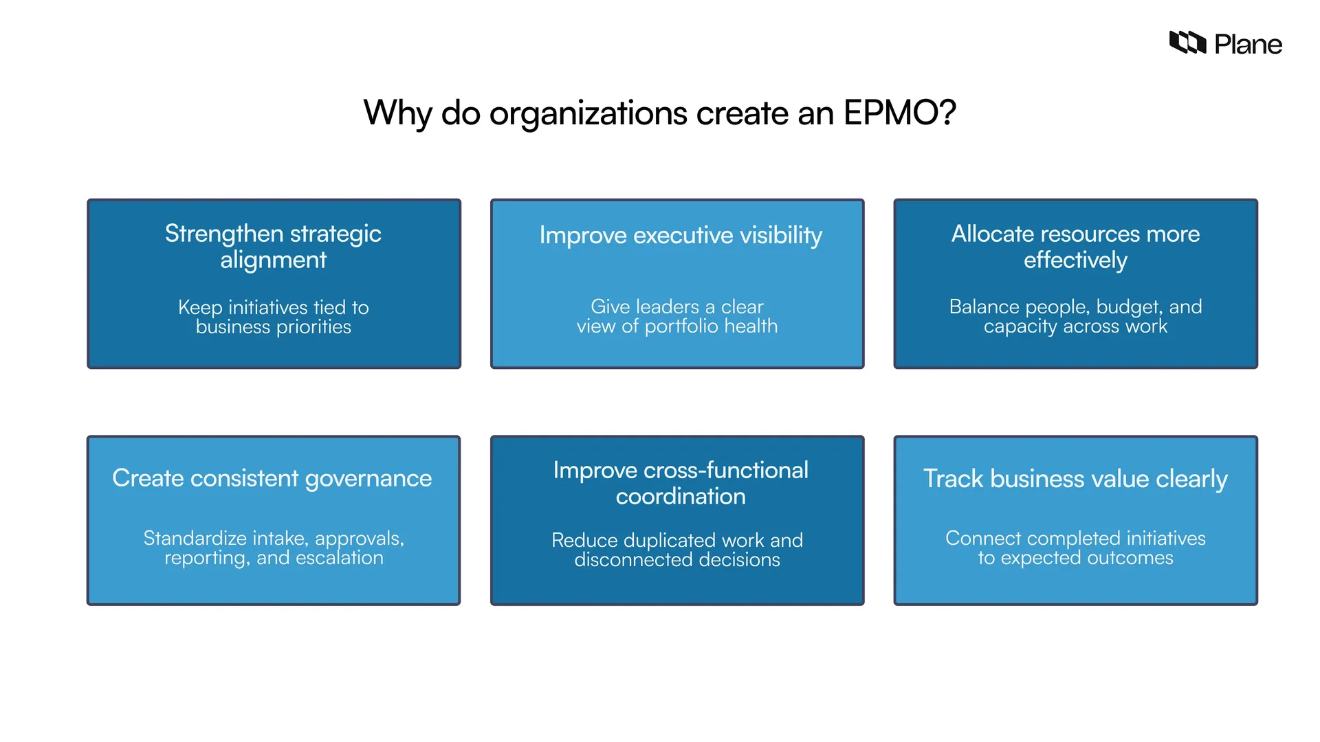 Graph is showing why do organizations create an EPMO? 