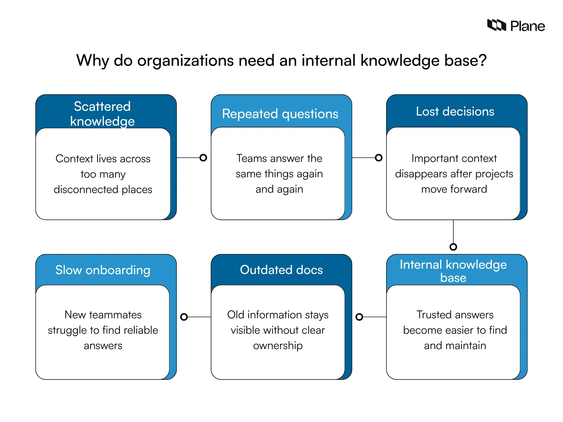 Graphic showing why do organizations need an internal knowledge base