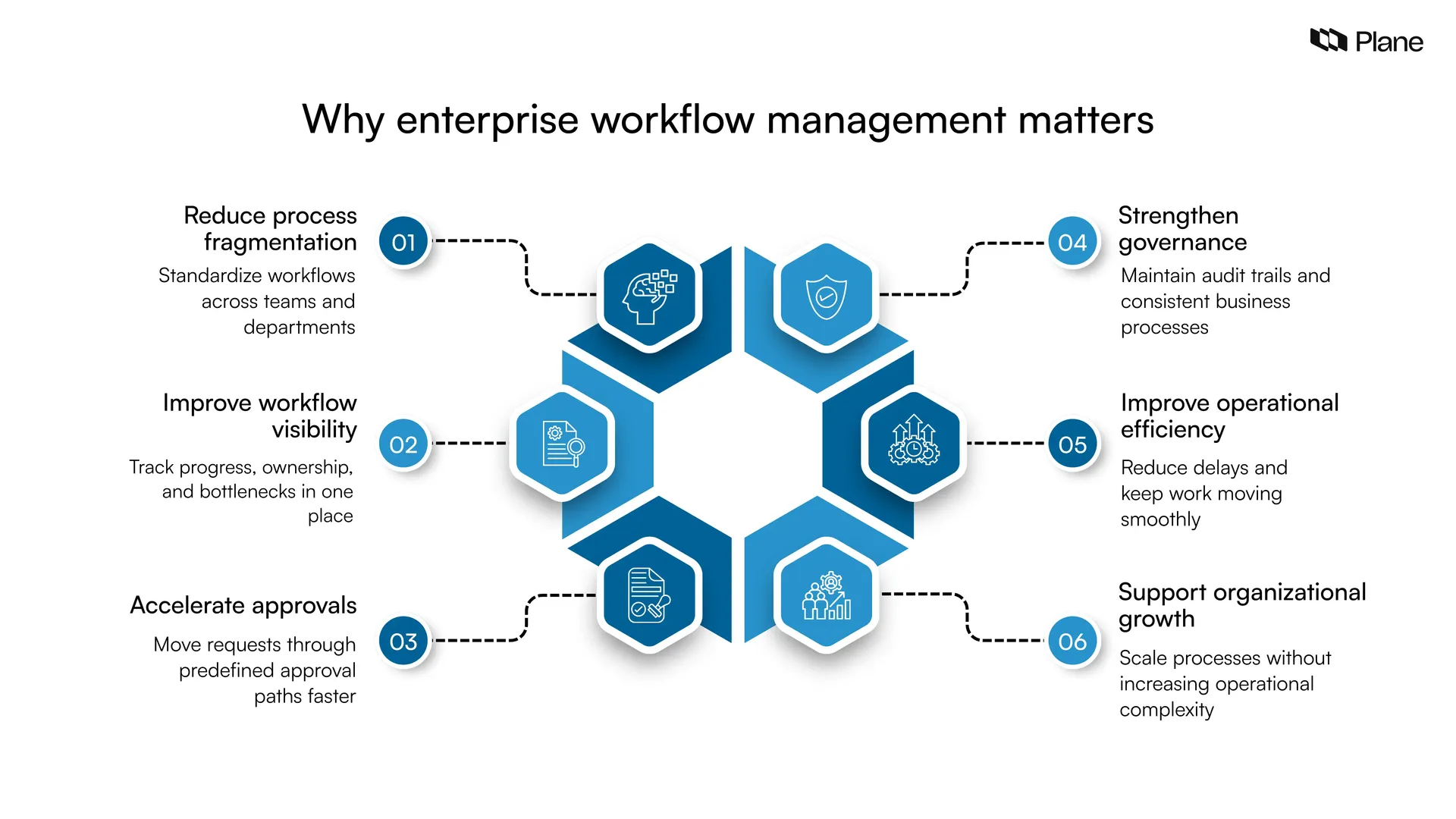 Graphics showing why Enterprise Workflow Management Matters. 