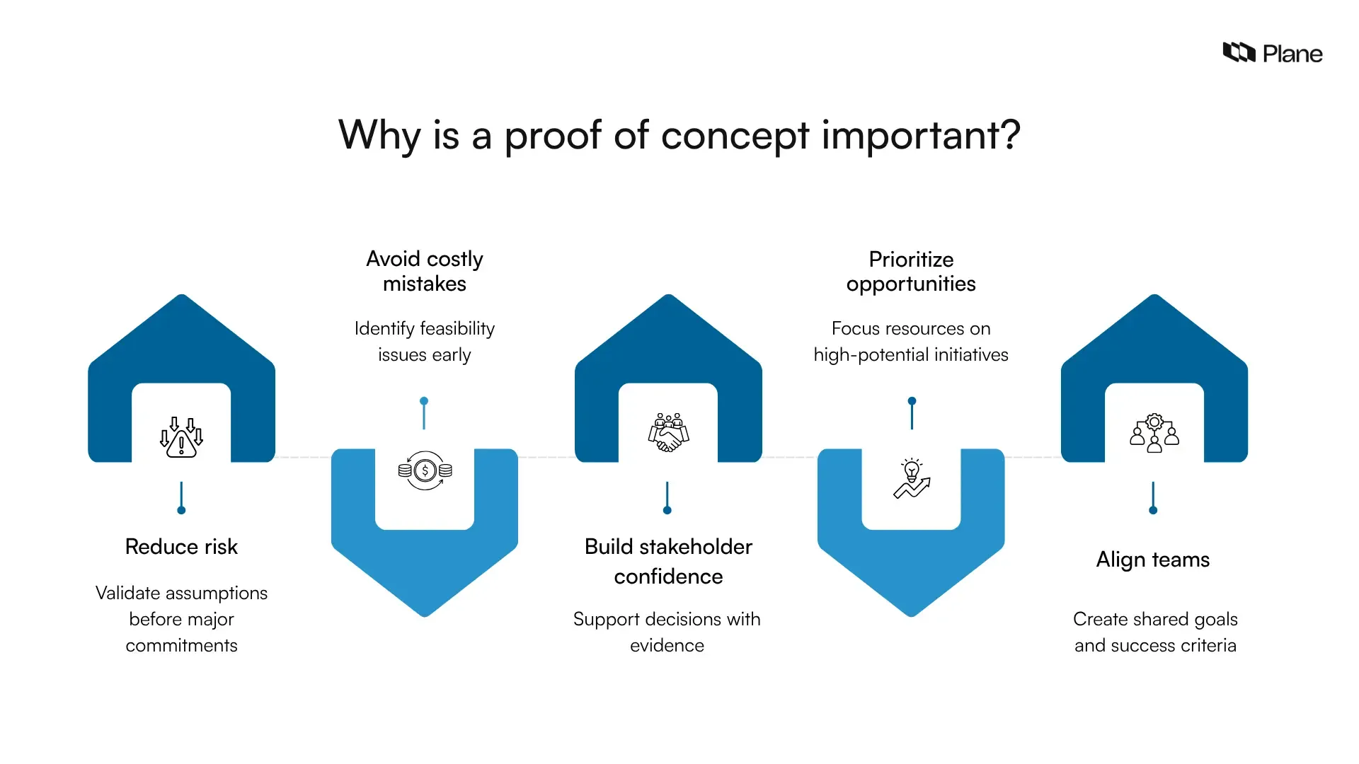 Graphic showing why a proof of concept is important? 