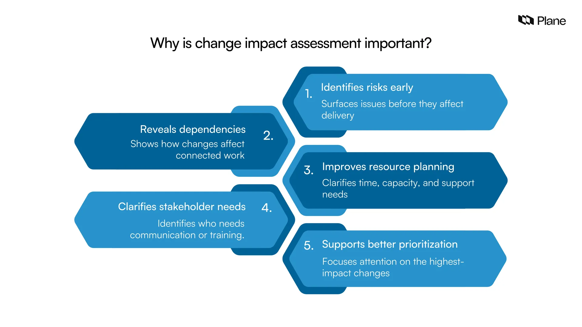 Graphic showing why is a change impact assessment important