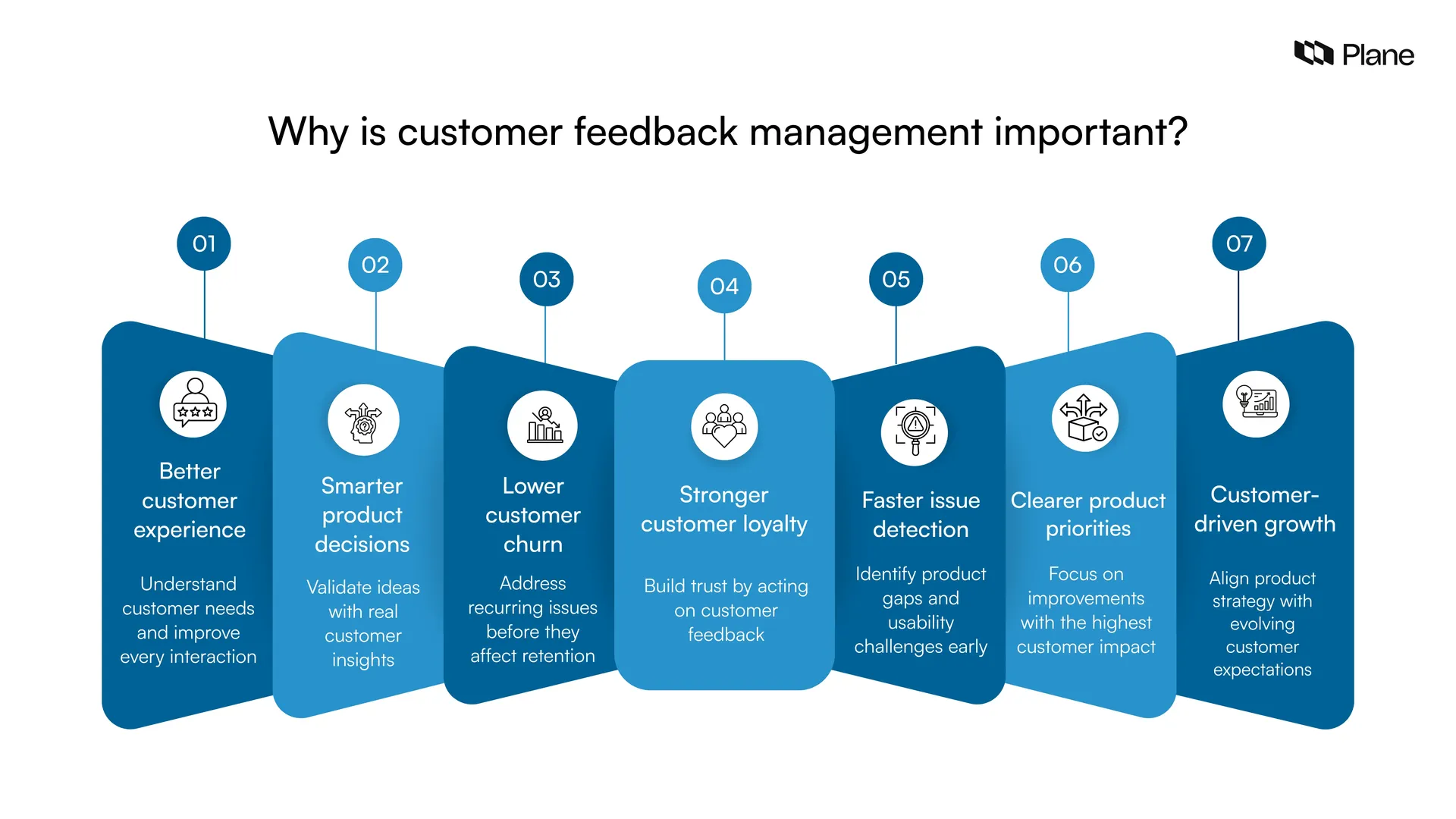 Graphic showing why is customer feedback management important