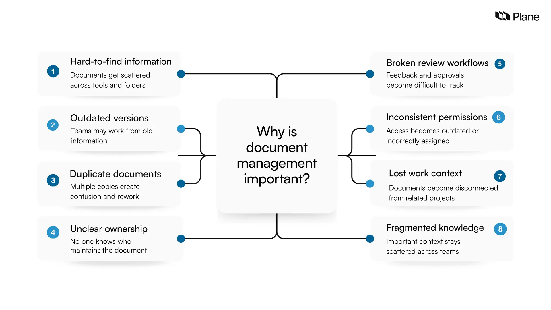Graphic showing why document management is important 