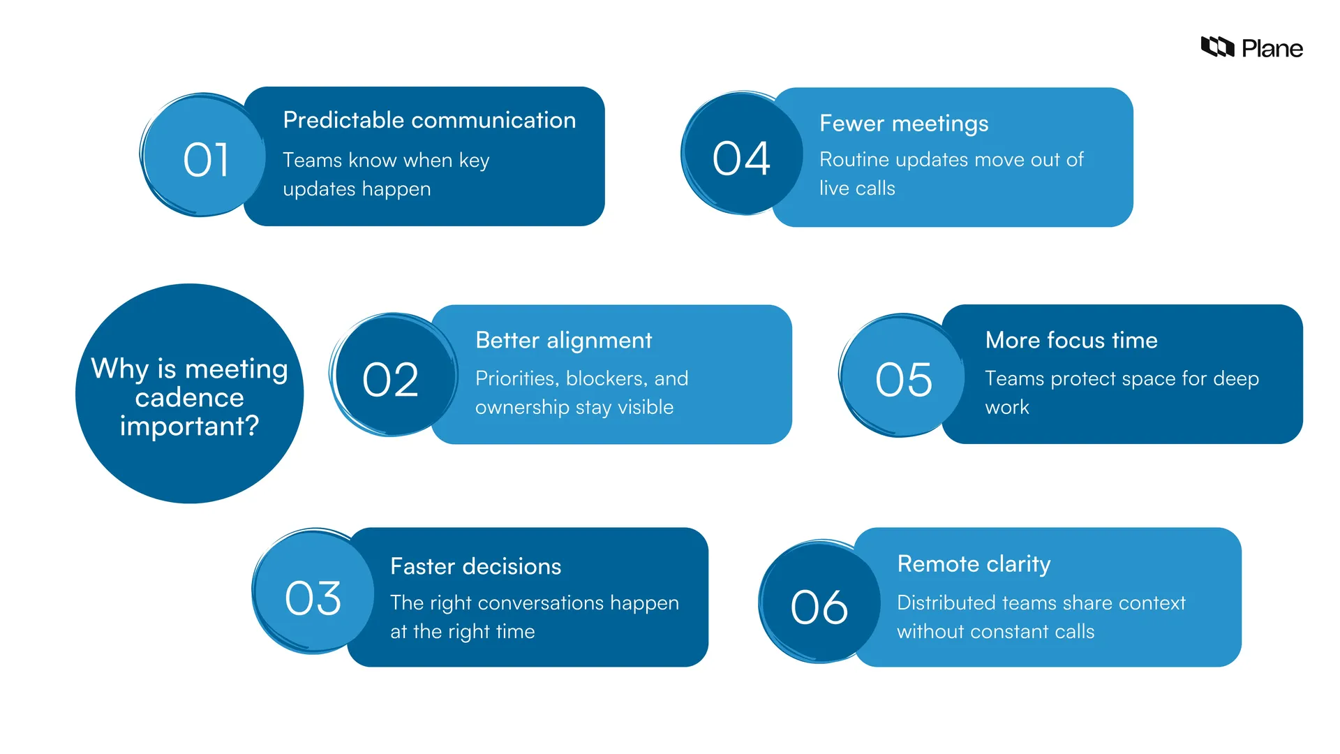 Graphic showing why meeting cadence is important 