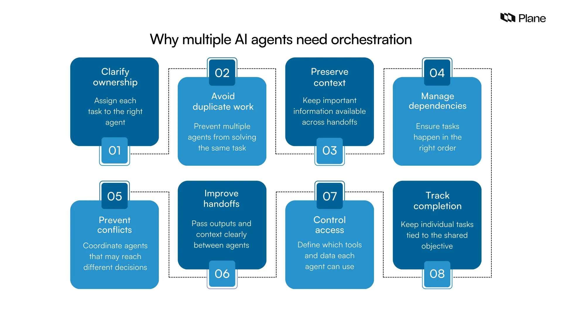 A graphic showing why multiple AI agents need orchestration 