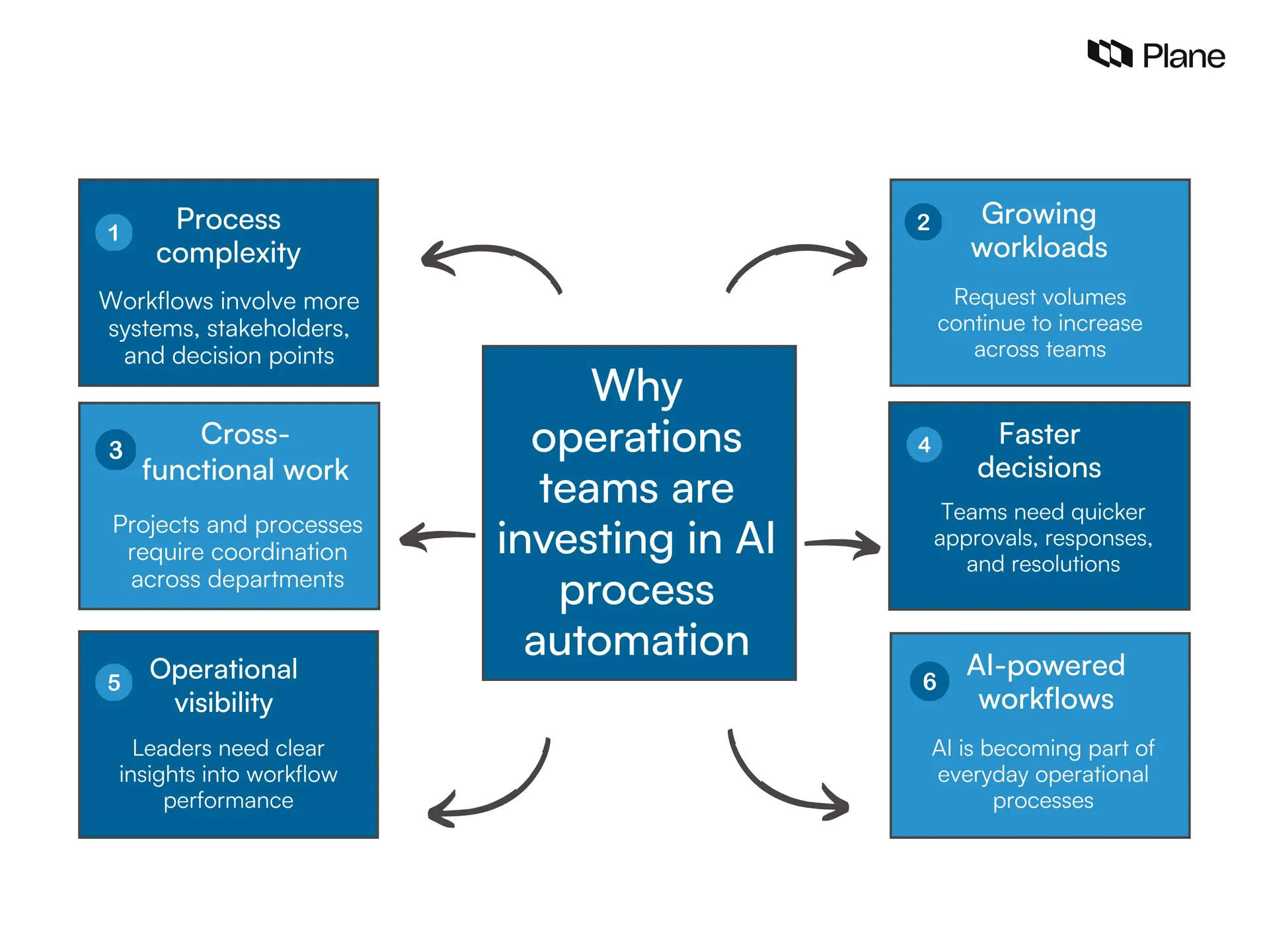 Graphic showing why operations teams are investing in AI process automation 