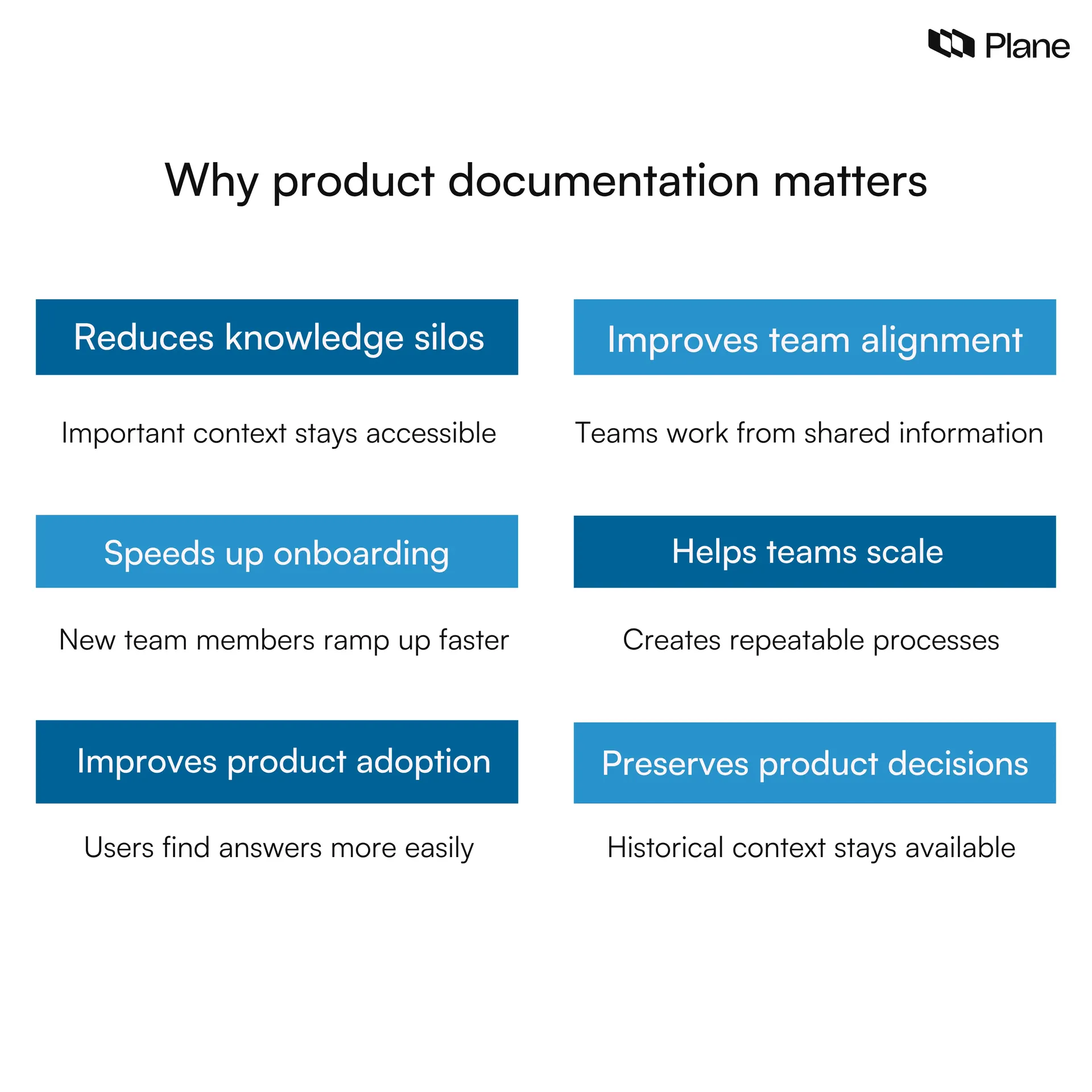 Graphic showing why product product documentation matters 