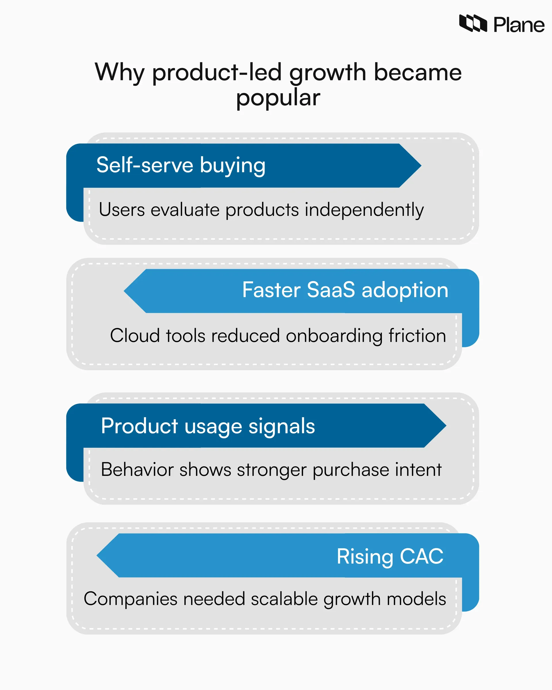 Graphic showing why the product-led growth became popular