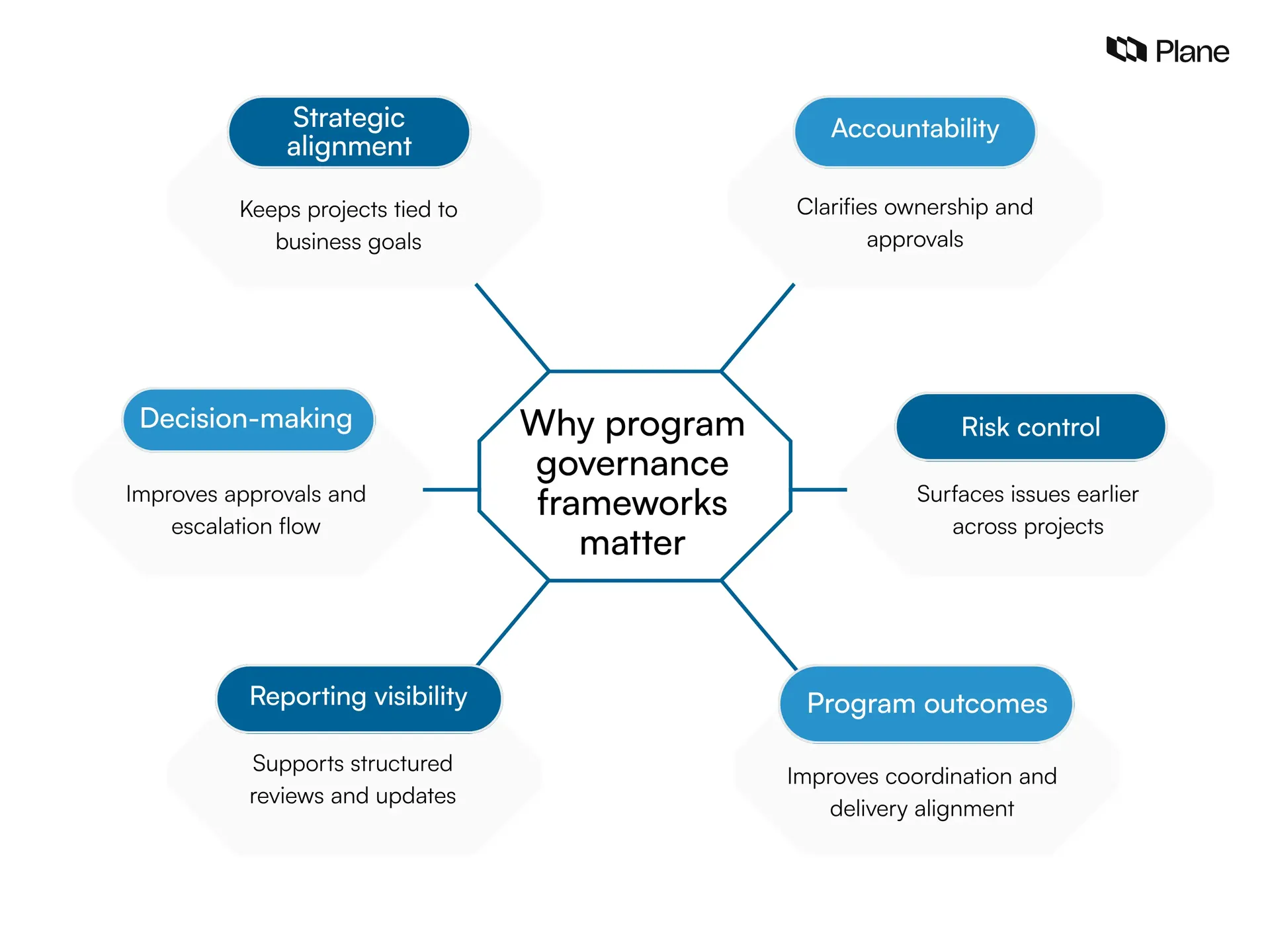 Graphic showing program governance frameworks matters