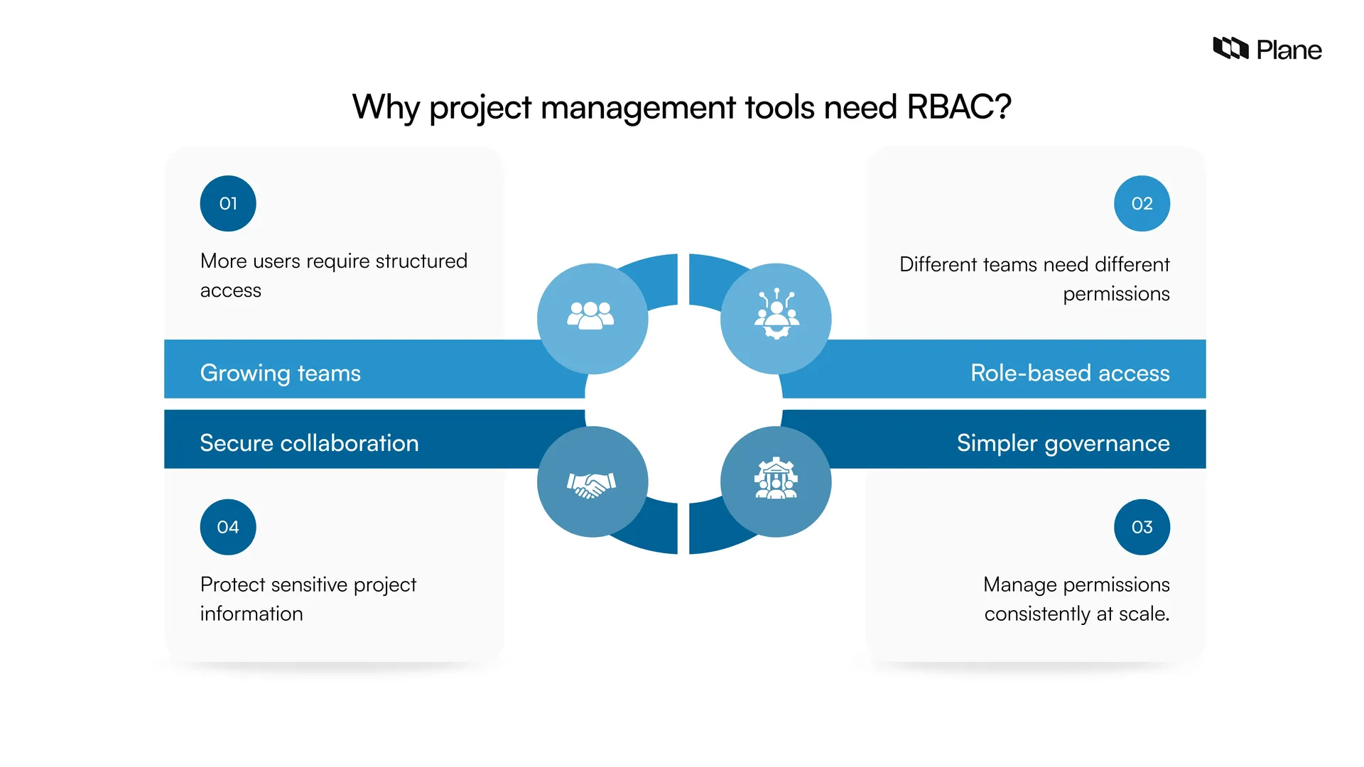 Graphic showing why project management tools need RBAC