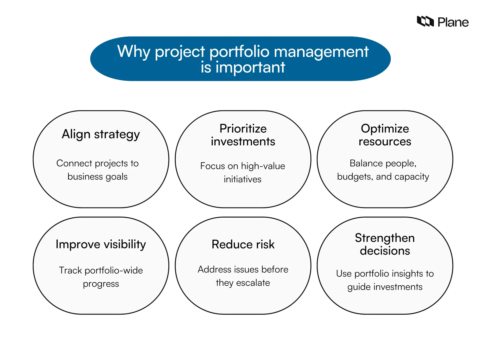 Graphic showing why project portfolio management is important
