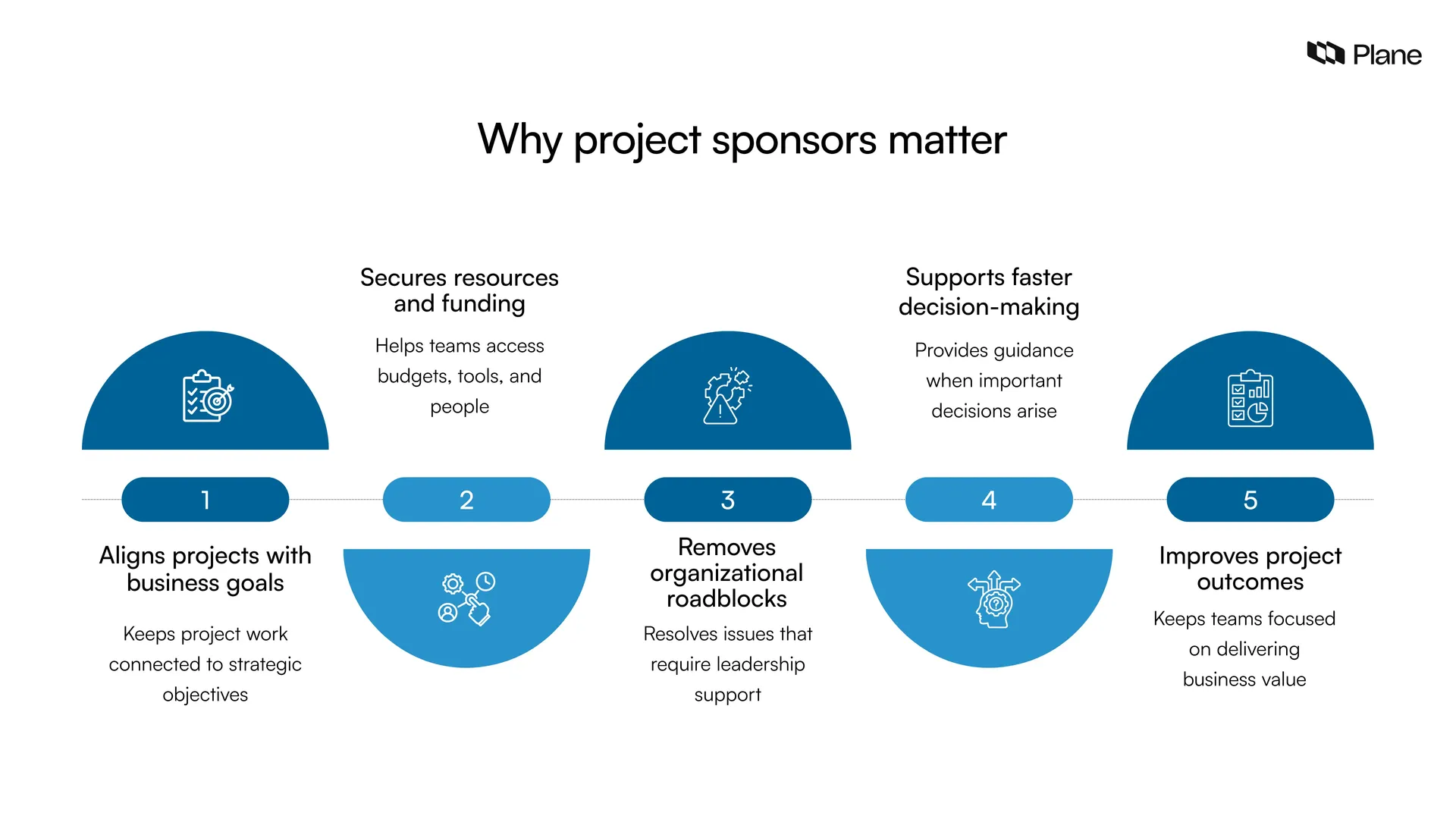 Graphic showing why project sponsors matter