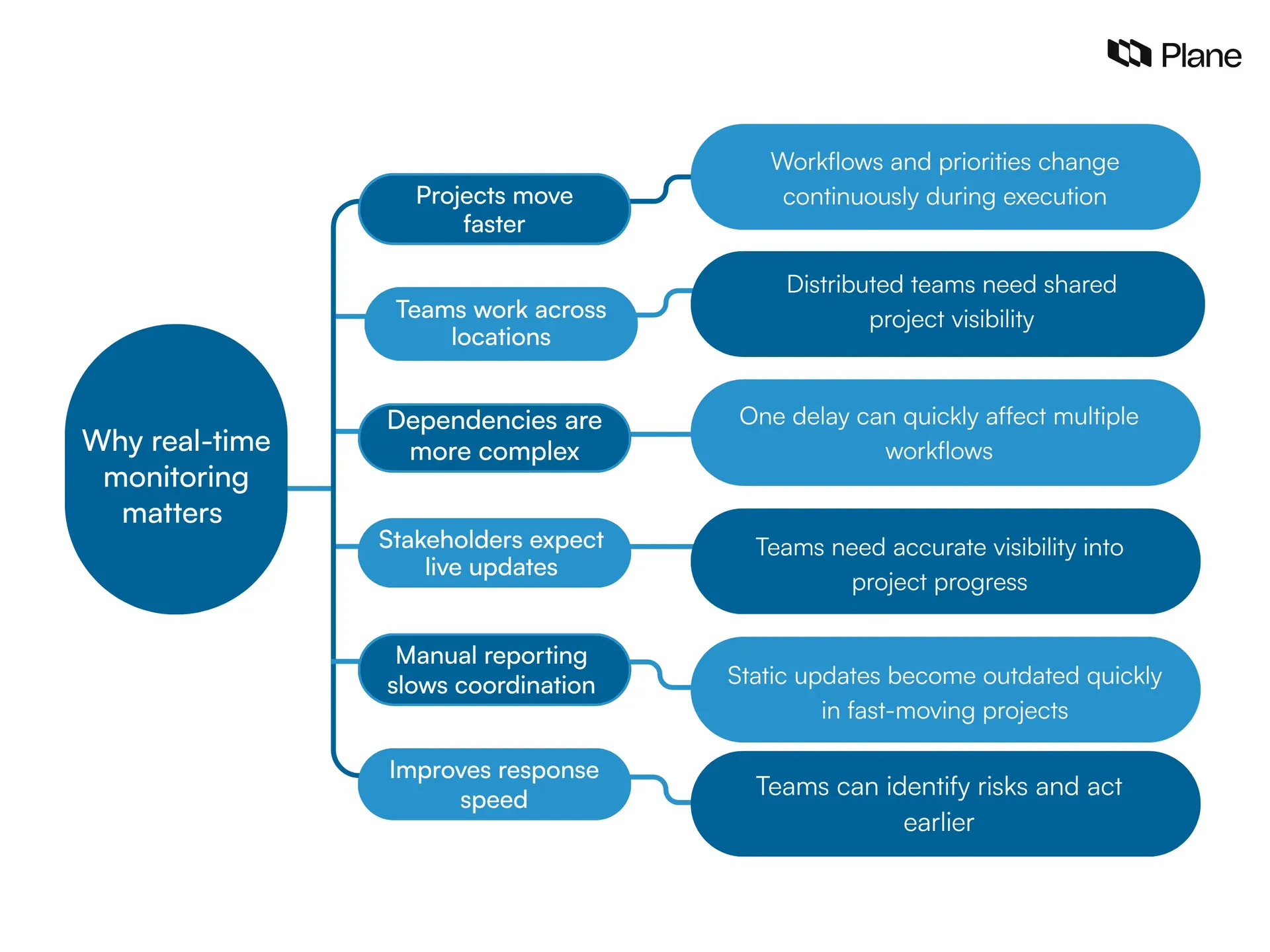 Graphic showing why real-time monitoring matters